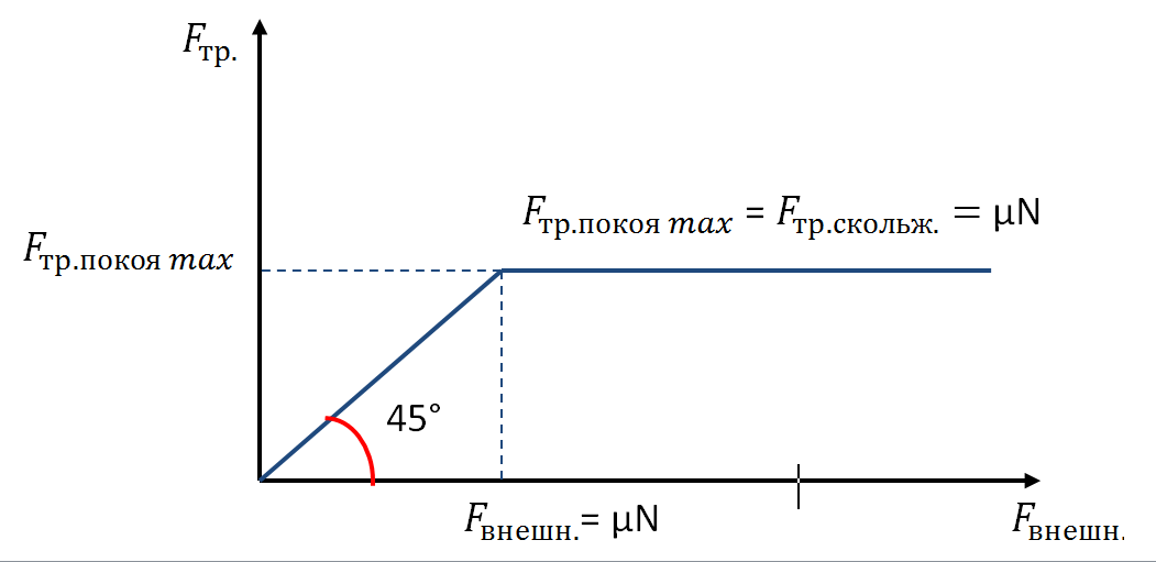 Рассчитать график силы. График зависимости силы трения. Сила трения скольжения график. График силы трения покоя и скольжения. График силы трения от силы.