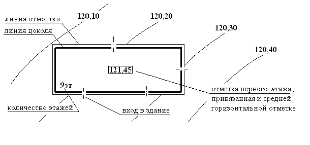 Высотные отметки на генеральном плане